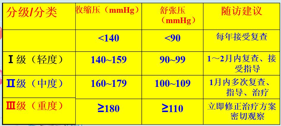 血压水平的定义 高血压的膳食营养防治 第2张