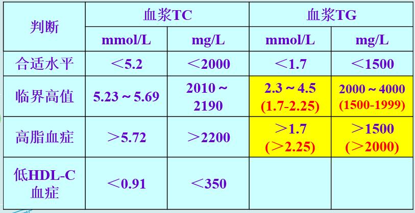 高脂血症的诊断 高脂血症的膳食营养防治 第1张
