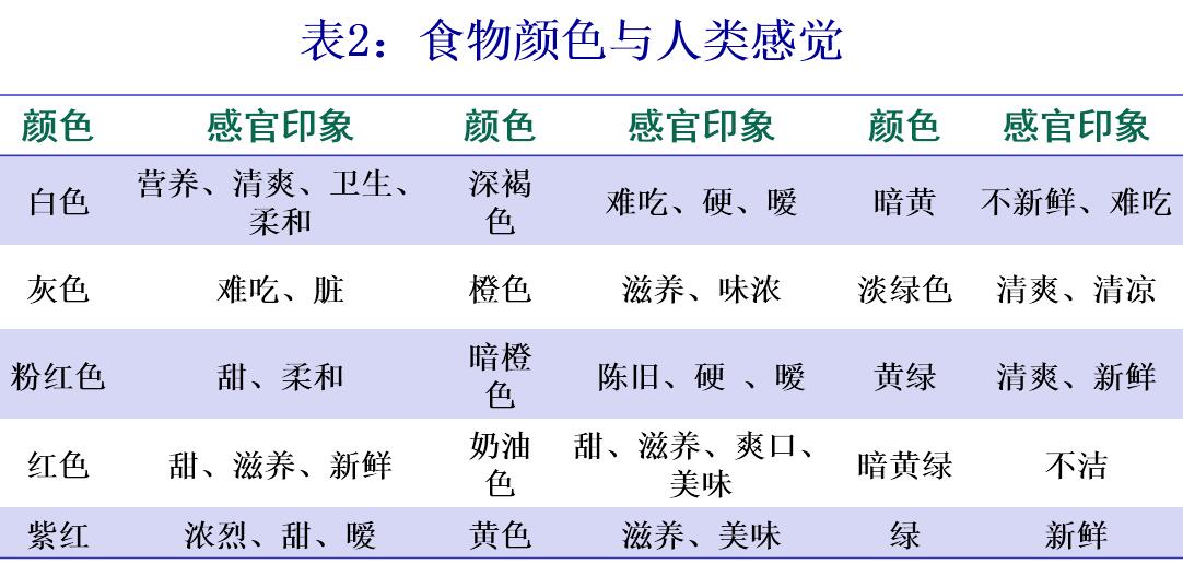 食物颜色与人类感觉 第1张