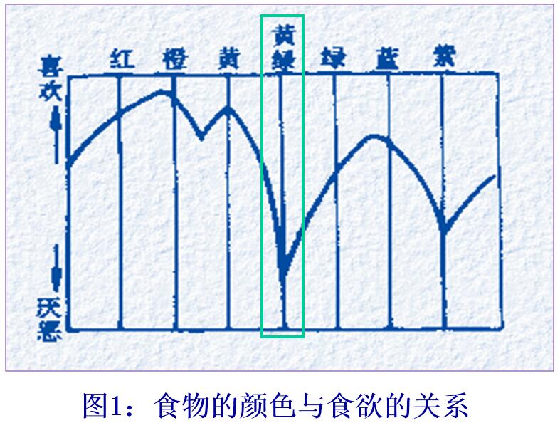 食物的颜色与食欲的关系 第1张